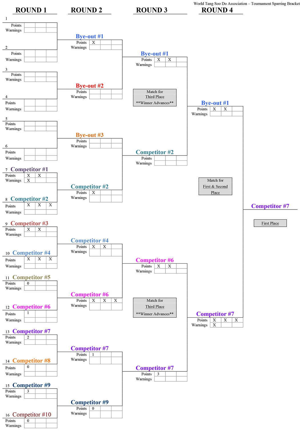 A completed 16-competitor tournament sparring bracket showing bye-outs, points, and warnings tracked through four rounds to a first-place winner.