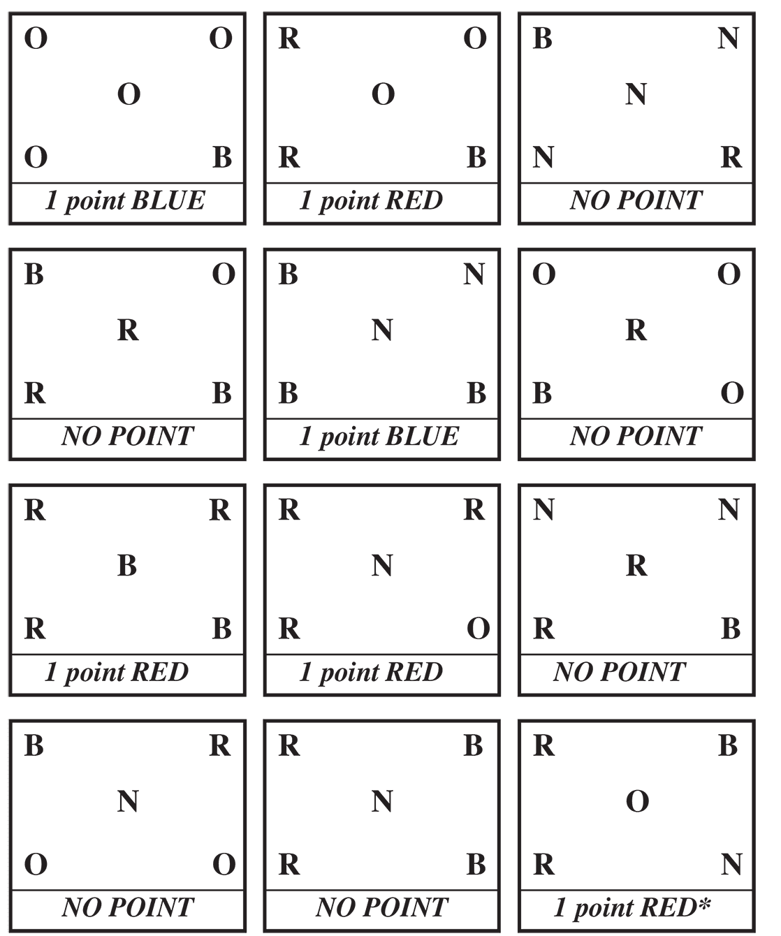 A grid of twelve five-judge voting scenarios showing combinations of R, B, O, and N votes and the resulting point call for each.