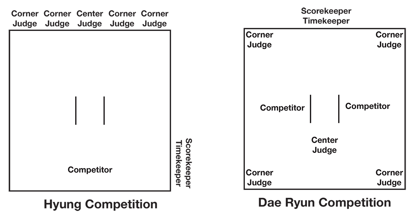 Diagram showing where the center judge, corner judges, scorekeeper, and timekeeper stand around the ring for hyung competition versus dae ryun competition.